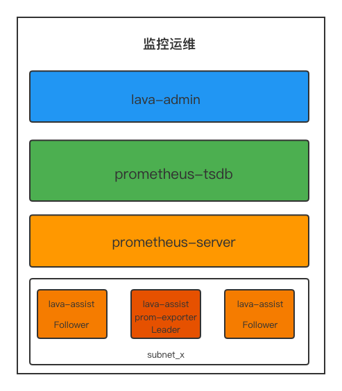 监控运维部署结构