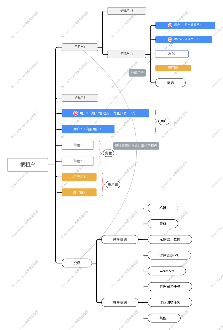tenant-structure